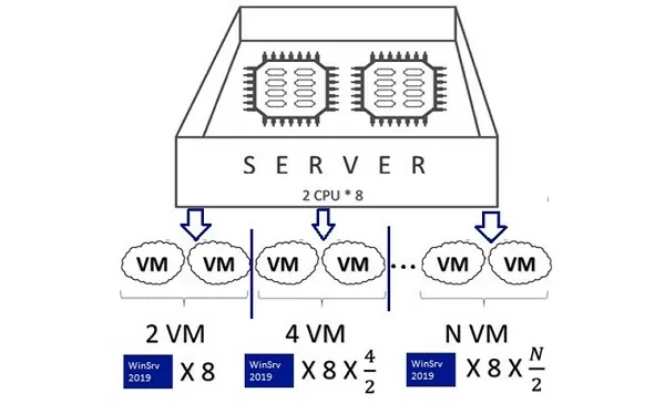 windows server 2019 hyper-v vms licensing